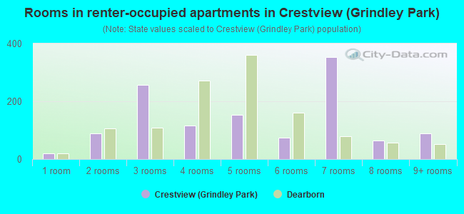 Rooms in renter-occupied apartments in Crestview (Grindley Park)