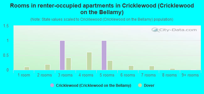 Rooms in renter-occupied apartments in Cricklewood (Cricklewood on the Bellamy)