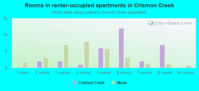Rooms in renter-occupied apartments in Crismon Creek