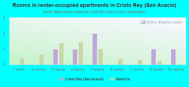 Rooms in renter-occupied apartments in Cristo Rey (San Acacio)