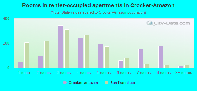 Rooms in renter-occupied apartments in Crocker-Amazon