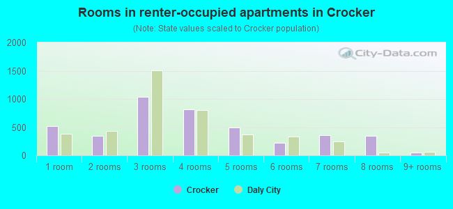 Rooms in renter-occupied apartments in Crocker