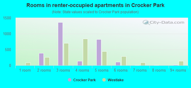 Rooms in renter-occupied apartments in Crocker Park