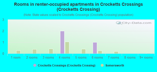 Rooms in renter-occupied apartments in Crocketts Crossings (Crocketts Crossing)