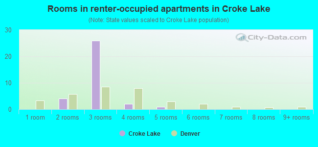 Rooms in renter-occupied apartments in Croke Lake