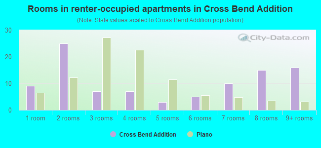 Rooms in renter-occupied apartments in Cross Bend Addition