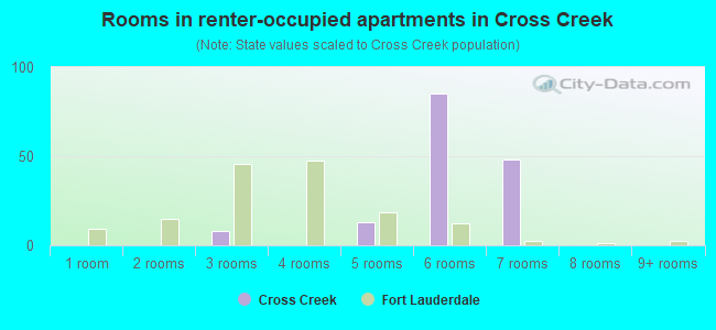 Rooms in renter-occupied apartments in Cross Creek