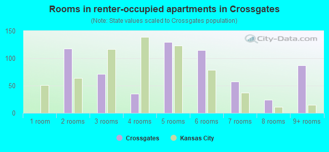Rooms in renter-occupied apartments in Crossgates