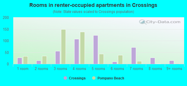 Rooms in renter-occupied apartments in Crossings