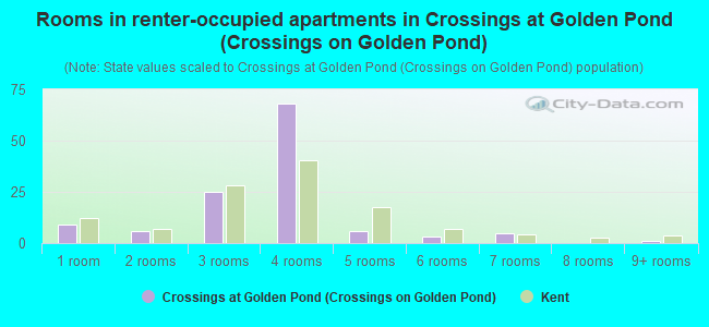 Rooms in renter-occupied apartments in Crossings at Golden Pond (Crossings on Golden Pond)