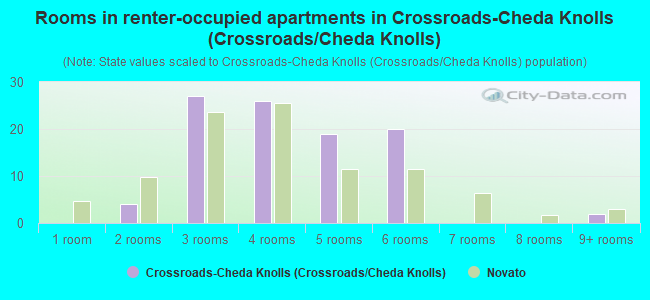 Rooms in renter-occupied apartments in Crossroads-Cheda Knolls (Crossroads/Cheda Knolls)