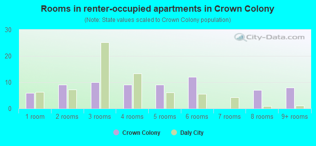 Rooms in renter-occupied apartments in Crown Colony