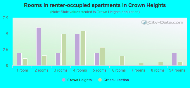 Rooms in renter-occupied apartments in Crown Heights