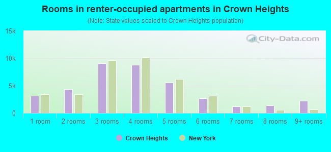 Rooms in renter-occupied apartments in Crown Heights
