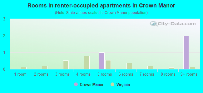 Rooms in renter-occupied apartments in Crown Manor