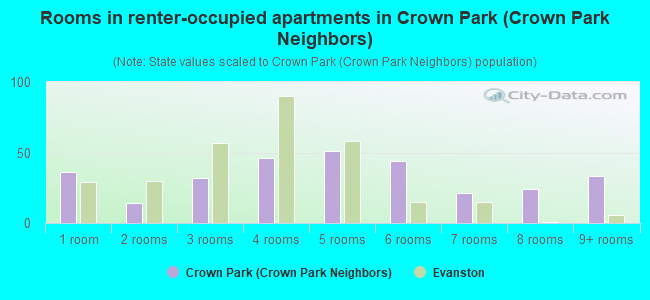 Rooms in renter-occupied apartments in Crown Park (Crown Park Neighbors)