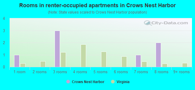 Rooms in renter-occupied apartments in Crows Nest Harbor
