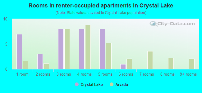 Rooms in renter-occupied apartments in Crystal Lake