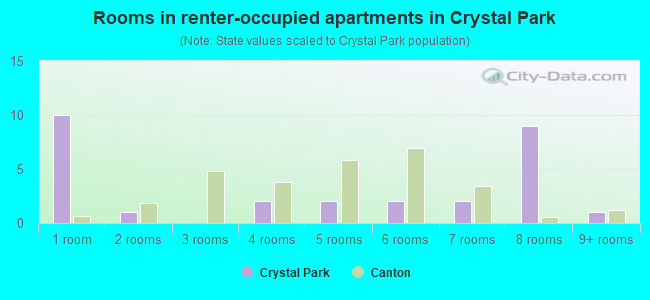 Rooms in renter-occupied apartments in Crystal Park