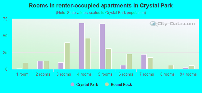 Rooms in renter-occupied apartments in Crystal Park