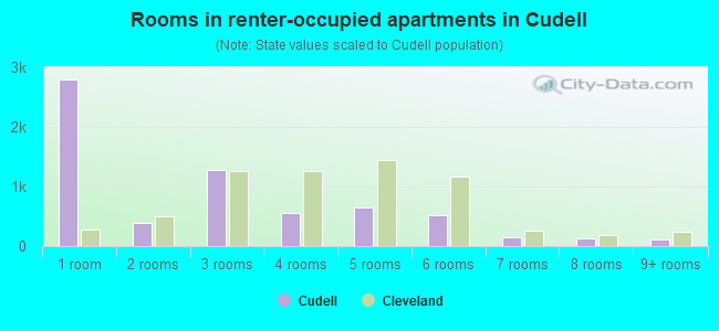 Rooms in renter-occupied apartments in Cudell