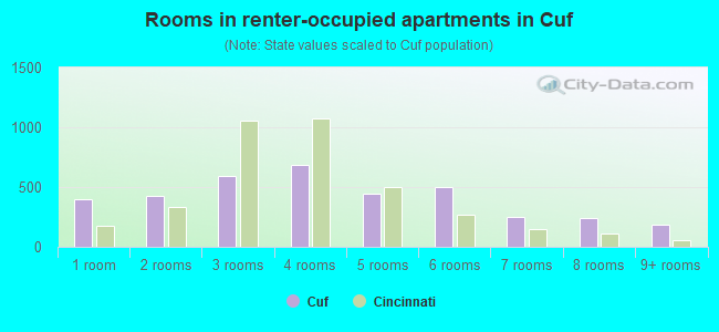 Rooms in renter-occupied apartments in Cuf