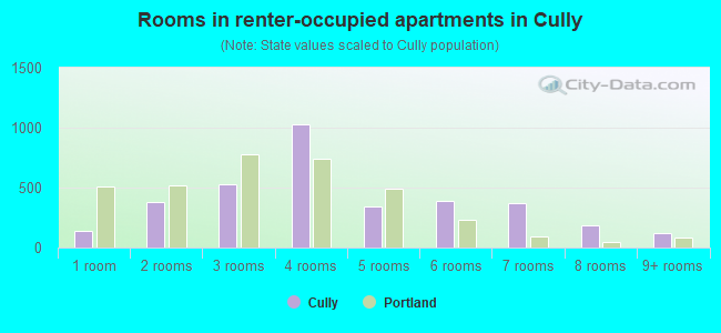 Rooms in renter-occupied apartments in Cully