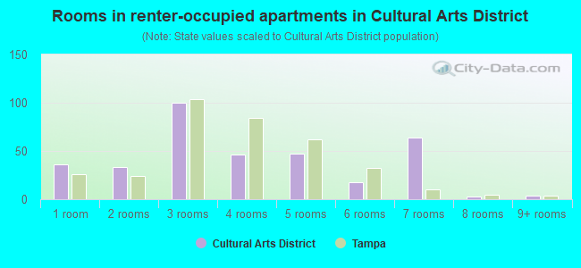 Rooms in renter-occupied apartments in Cultural Arts District