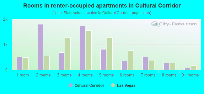 Rooms in renter-occupied apartments in Cultural Corridor