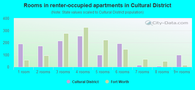 Rooms in renter-occupied apartments in Cultural District