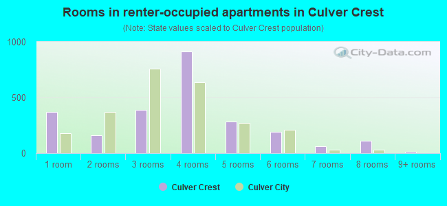 Rooms in renter-occupied apartments in Culver Crest