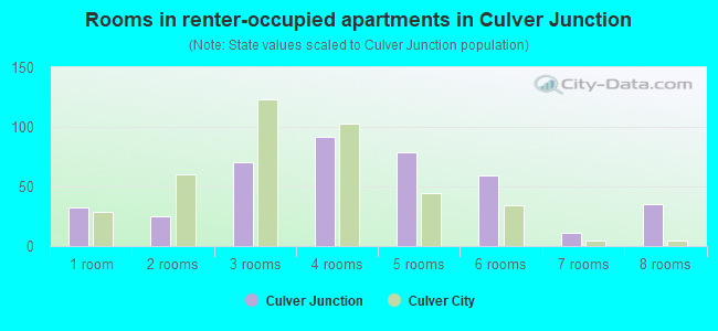 Rooms in renter-occupied apartments in Culver Junction