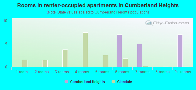 Rooms in renter-occupied apartments in Cumberland Heights