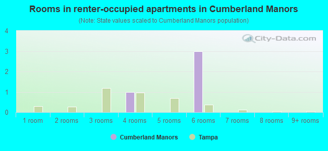 Rooms in renter-occupied apartments in Cumberland Manors