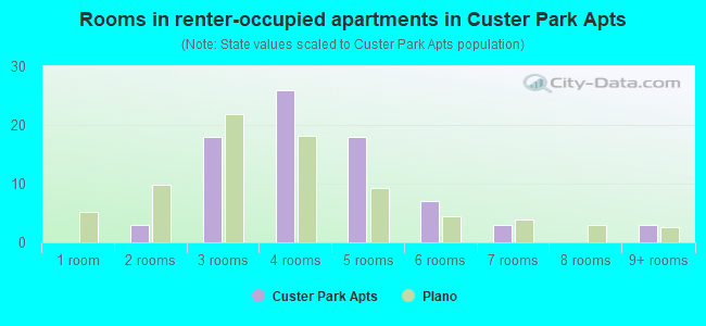 Rooms in renter-occupied apartments in Custer Park Apts