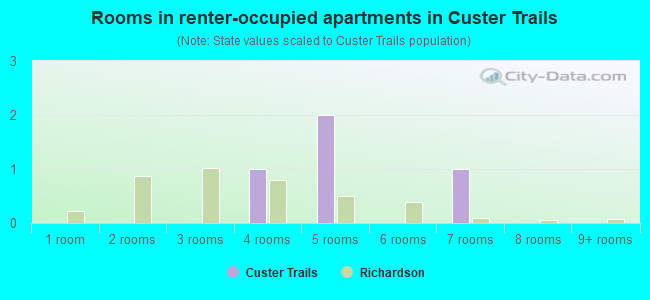 Rooms in renter-occupied apartments in Custer Trails