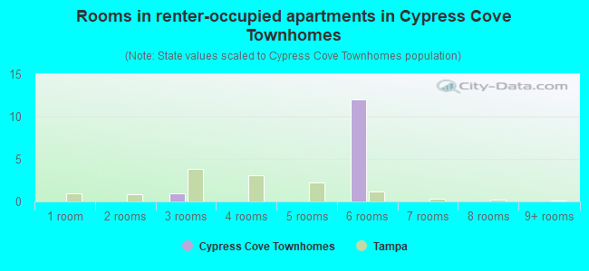 Rooms in renter-occupied apartments in Cypress Cove Townhomes