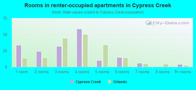 Rooms in renter-occupied apartments in Cypress Creek