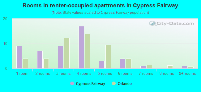 Rooms in renter-occupied apartments in Cypress Fairway