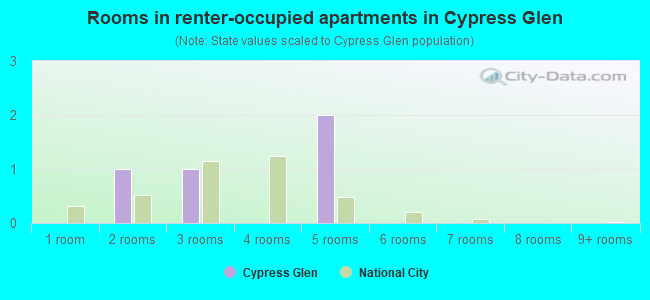Rooms in renter-occupied apartments in Cypress Glen