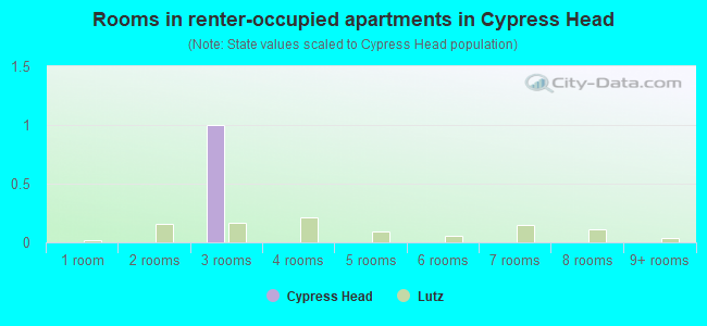 Rooms in renter-occupied apartments in Cypress Head