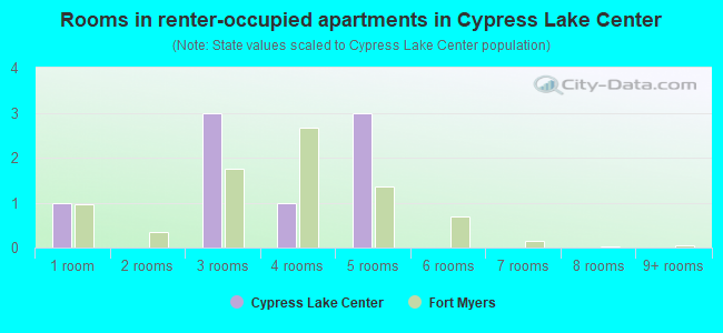 Rooms in renter-occupied apartments in Cypress Lake Center