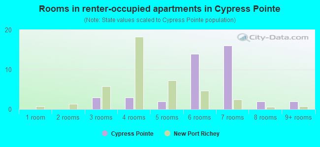 Rooms in renter-occupied apartments in Cypress Pointe