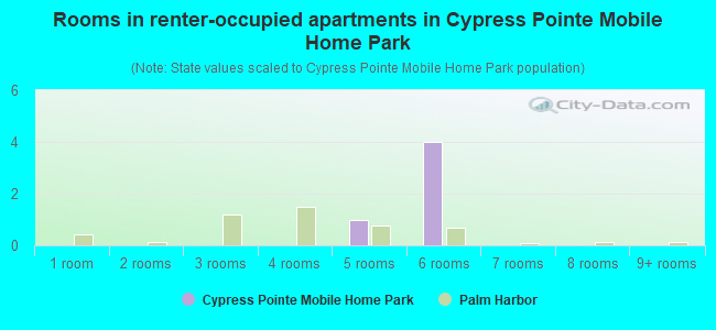 Rooms in renter-occupied apartments in Cypress Pointe Mobile Home Park