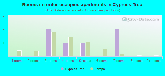 Rooms in renter-occupied apartments in Cypress Tree