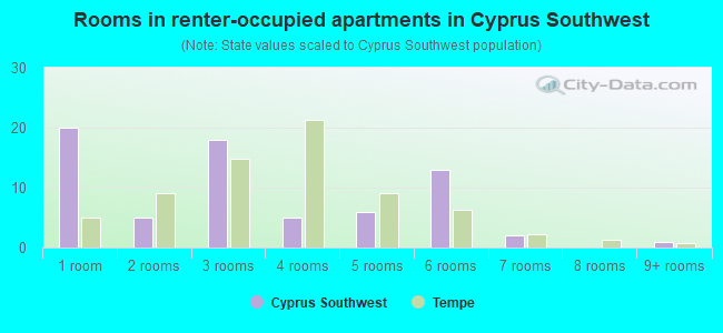 Rooms in renter-occupied apartments in Cyprus Southwest
