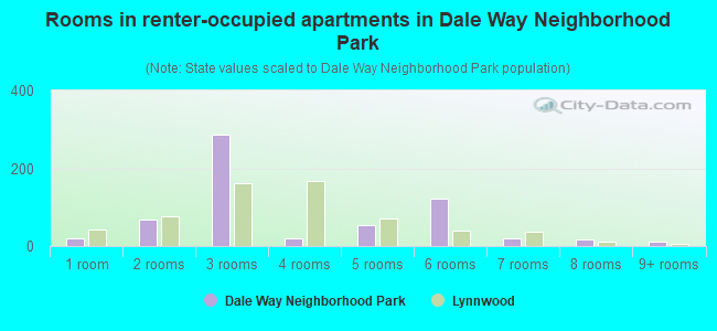 Rooms in renter-occupied apartments in Dale Way Neighborhood Park