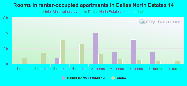 Rooms in renter-occupied apartments in Dallas North Estates 14