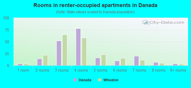 Rooms in renter-occupied apartments in Danada