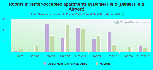 Rooms in renter-occupied apartments in Daniel Field (Daniel Field Airport)